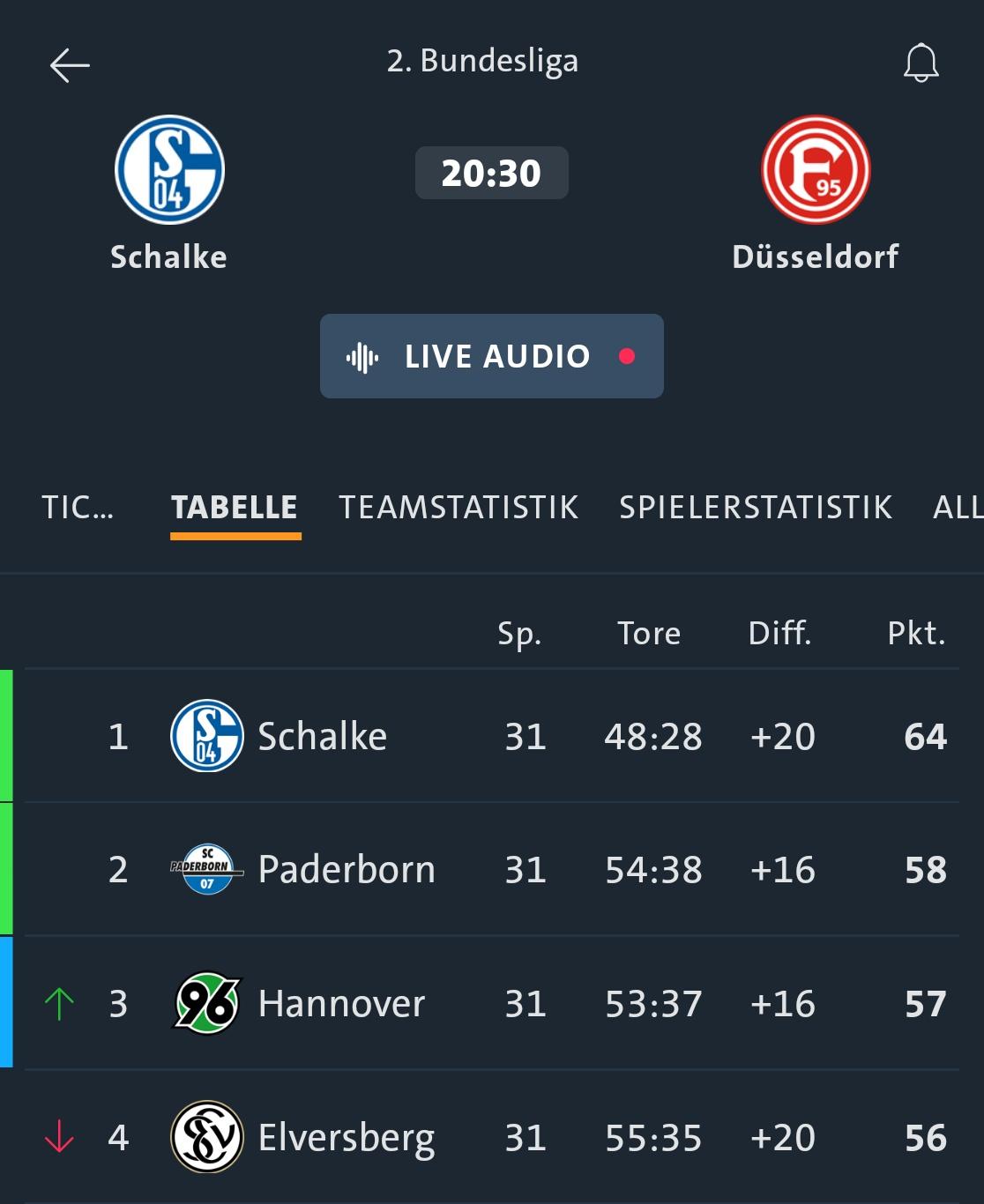 Screenshot einer Fußball-App mit einer Tabellenansicht zur 2. Bundesliga und einer Spielankündigung oben. Oben links ist das Schalke-Logo mit dem Schriftzug "Schalke", oben rechts ein Logo mit dem Schriftzug "Düsseldorf", dazwischen die Uhrzeit "20:30" und ein Button mit der Aufschrift "LIVE AUDIO". Die Registerkarte "TABELLE" ist markiert; über der Tabelle stehen die Spaltenüberschriften "Sp.", "Tore", "Diff.", "Pkt.". In der Tabelle stehen vier Einträge: "1 Schalke 31 48:28 +20 64", "2 Paderborn 31 54:38 +16 58", "3 Hannover 31 53:37 +16 57", "4 Elversberg 31 55:35 +20 56".

[by AltBot]